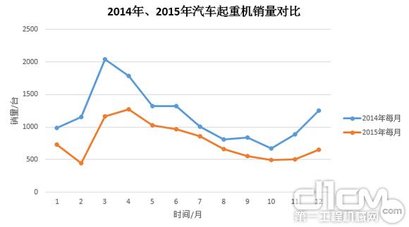 圖3:2014年、2015年汽車起重機(jī)銷量對比