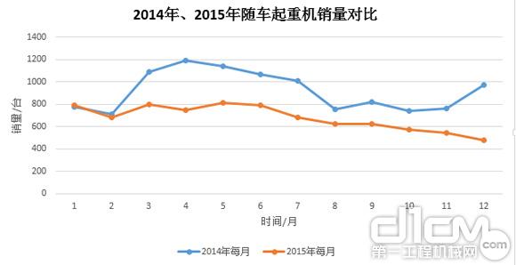 圖7：2014年、2015年隨車起重銷量對比