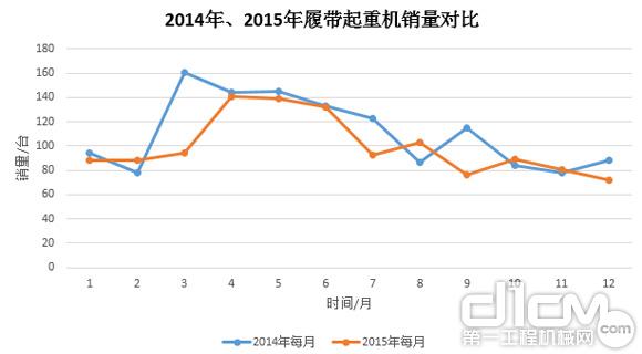 圖8：2014年、2015年履帶起重機(jī)銷量對比