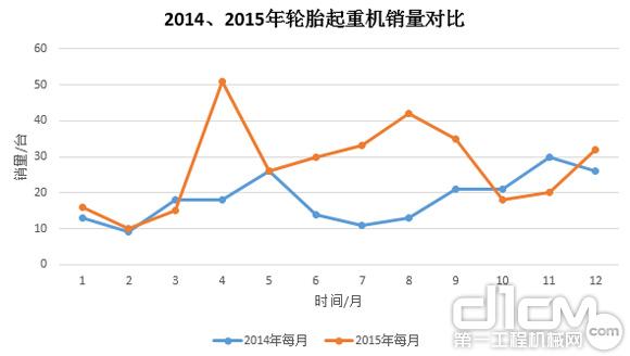 圖9:2014年、2015年輪胎起重機(jī)銷量對比